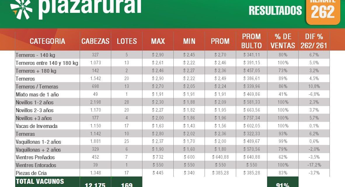 Plaza Rural vendió 12.175 vacunos