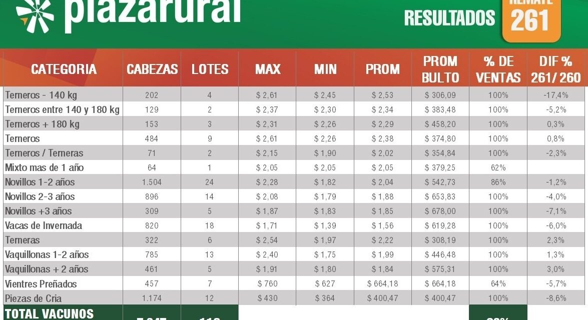 Plaza Rural colocó el 93% de la oferta