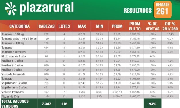 Plaza Rural colocó el 93% de la oferta