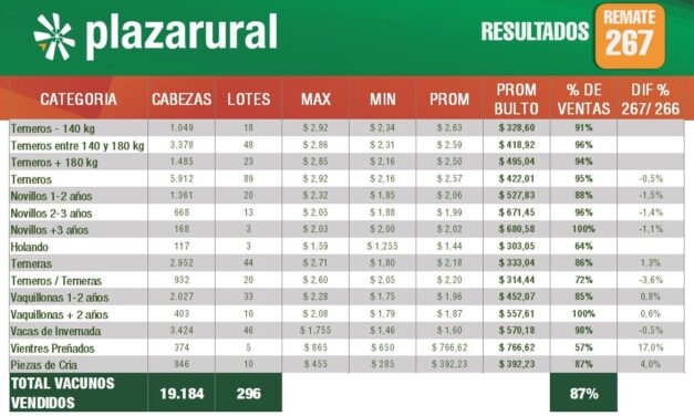 Plaza Rural vendió 19.184 vacunos