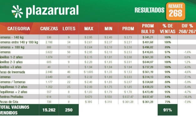 Plaza Rural colocó el 91% de la oferta