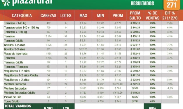 Plaza Rural dispersó el 98% de la oferta
