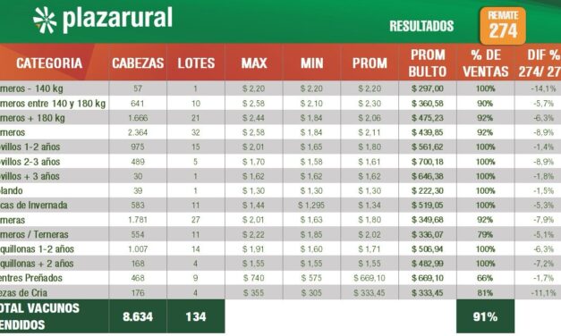 Plaza Rural dispersó el 91% de la oferta