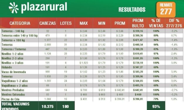 Plaza Rural vendió 10.375 vacunos