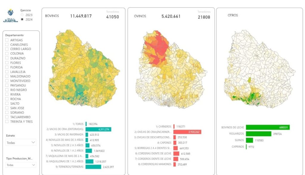 IMAGEN DE GRÁFICA DE EXISTENCIAS DE GANADO EN URUGUAY, DATOS ACTUALIZADOS DECLARACIÓN JURADA DICOSE-SNIG 2024