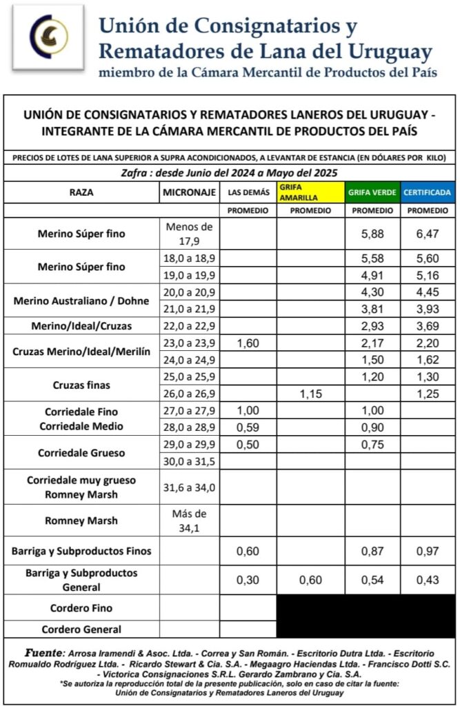 IMAGEN DE LA PLANILLA DE PRECIOS DE LA LANA EN URUGUAY EN LA ZAFRA 2024/2025