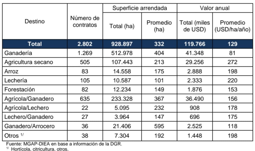 imagen de cuadro con datos por rubro agropecuario de los "Arrendamientos Año 2024".