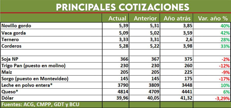 imagen de valores de indicadores agropecuarios