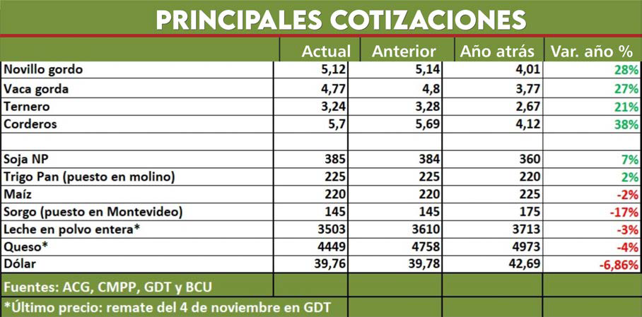 imagen de precios de indicadores agropecuarios