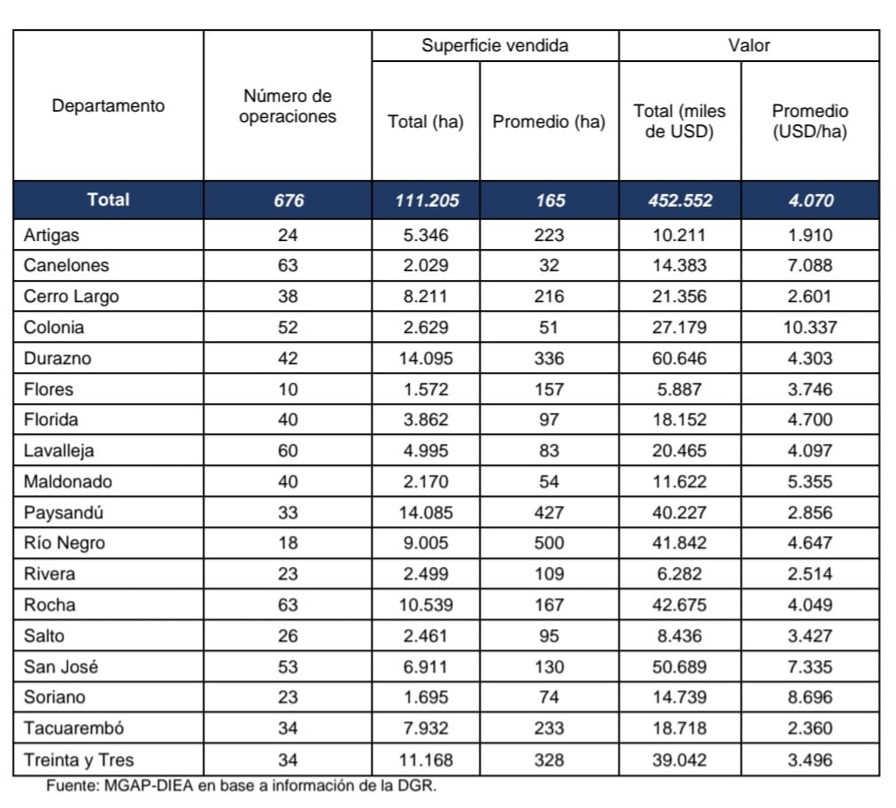 imagen de planilla de ventas de tierras por departamento en uruguay