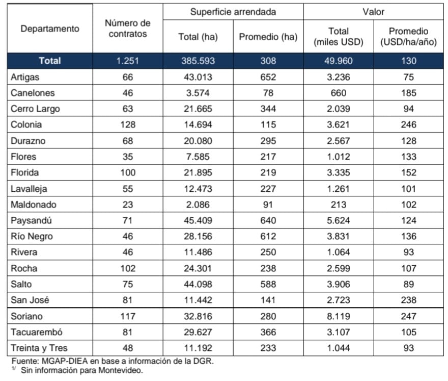 IMAGEN DE PLANILLA CON DATOS DE ARRENDAMIENTOS POR DEPARTAMENTO
