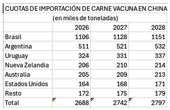 imagen de cuadro gráfico de las cuotas de importación de carne vacuna por país en china
