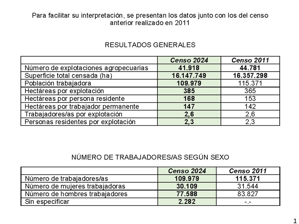 IMAGEN DE RESULTADOS EN NÚMEROS, Se presentaron los resultados finales del Censo General Agropecuario.