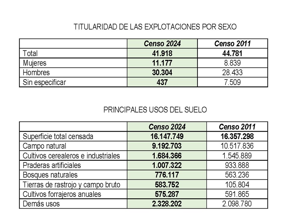Se presentaron los resultados finales del Censo General Agropecuario.