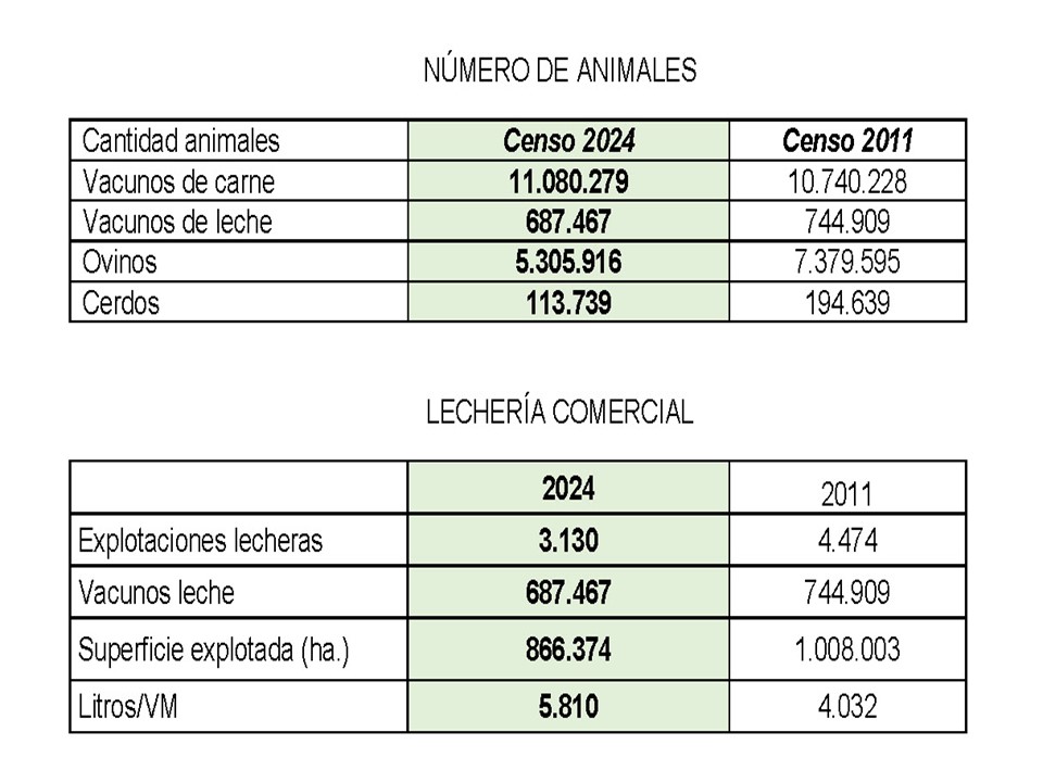 Se presentaron los resultados finales del Censo General Agropecuario.