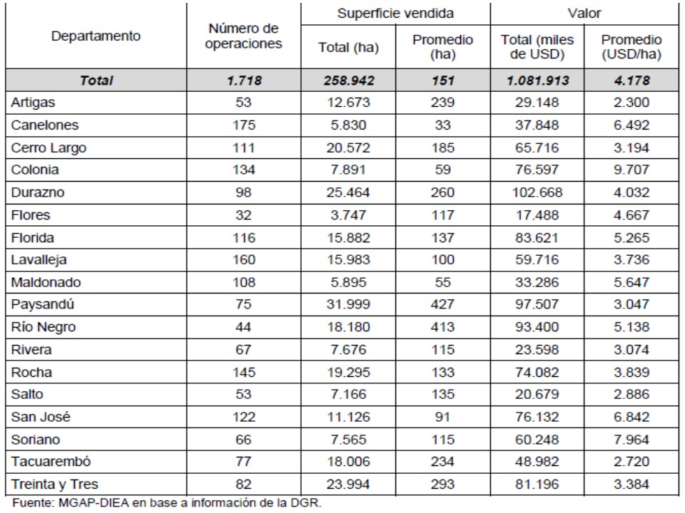 IMAGEN DE CUADRO CON DATOS POR DEPARTAMENTO DE LAS VENTAS DE TIERRAS