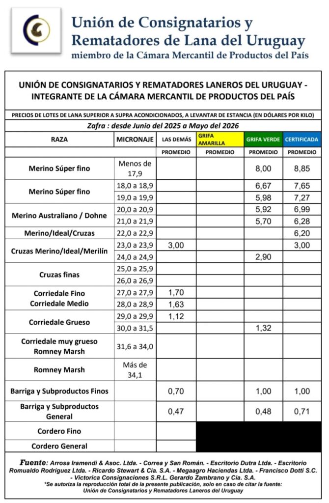 IMAGEN DE TABLA DE PRECIOS DE LANA ZAFRA 2025/2026